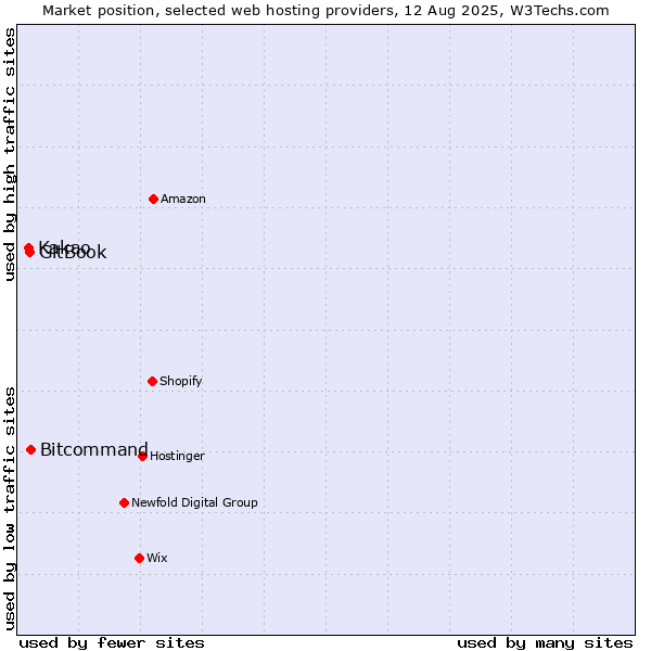 Market position of Bitcommand vs. GitBook vs. Kakao