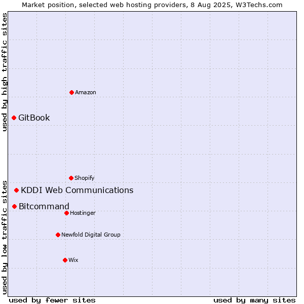 Market position of KDDI Web Communications vs. Bitcommand vs. GitBook