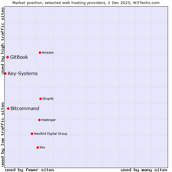 Market position of Bitcommand vs. GitBook vs. Key-Systems