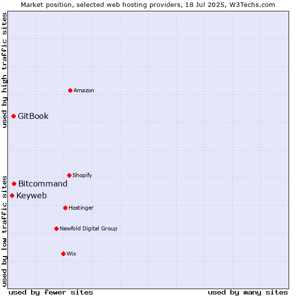 Market position of Bitcommand vs. GitBook vs. Keyweb