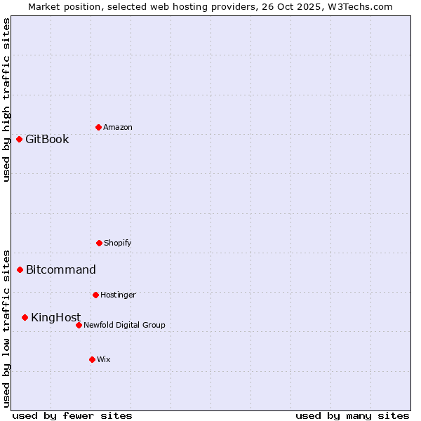 Market position of KingHost vs. Bitcommand vs. GitBook