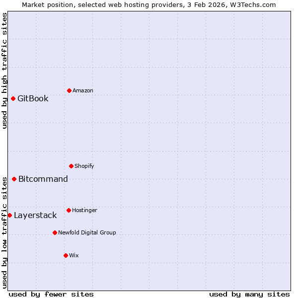 Market position of Bitcommand vs. GitBook vs. Layerstack