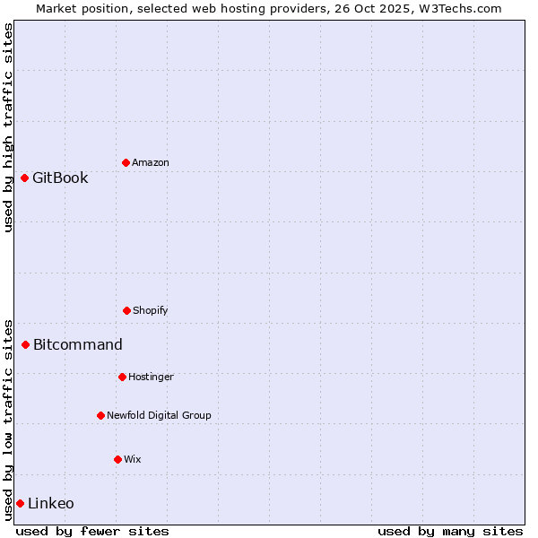 Market position of Bitcommand vs. GitBook vs. Linkeo