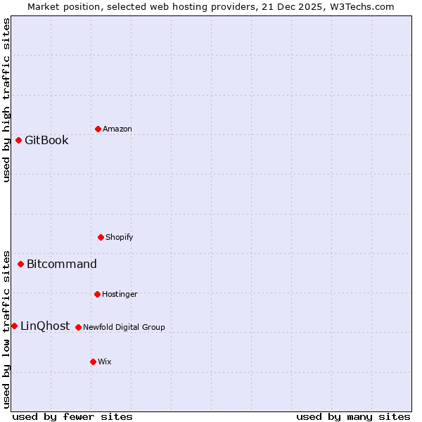 Market position of Bitcommand vs. GitBook vs. LinQhost