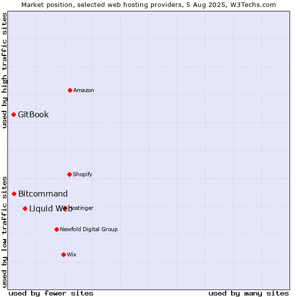 Market position of Liquid Web vs. Bitcommand vs. GitBook