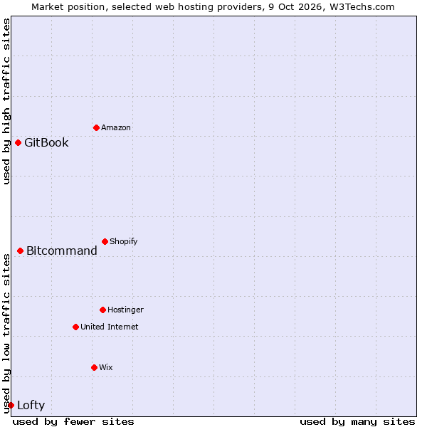 Market position of Bitcommand vs. GitBook vs. Lofty