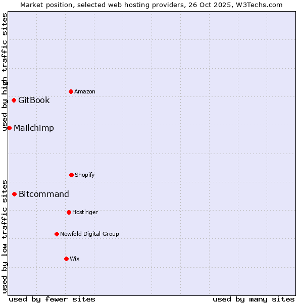 Market position of Bitcommand vs. GitBook vs. Mailchimp