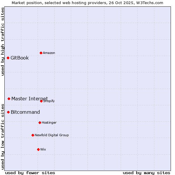 Market position of Master Internet vs. Bitcommand vs. GitBook
