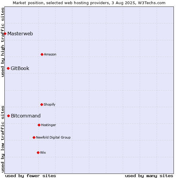 Market position of Bitcommand vs. GitBook vs. Masterweb