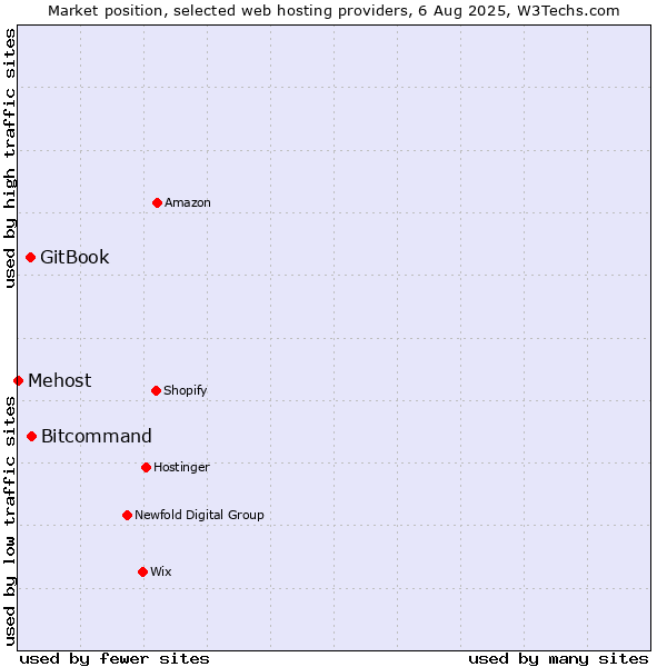Market position of Bitcommand vs. GitBook vs. Mehost