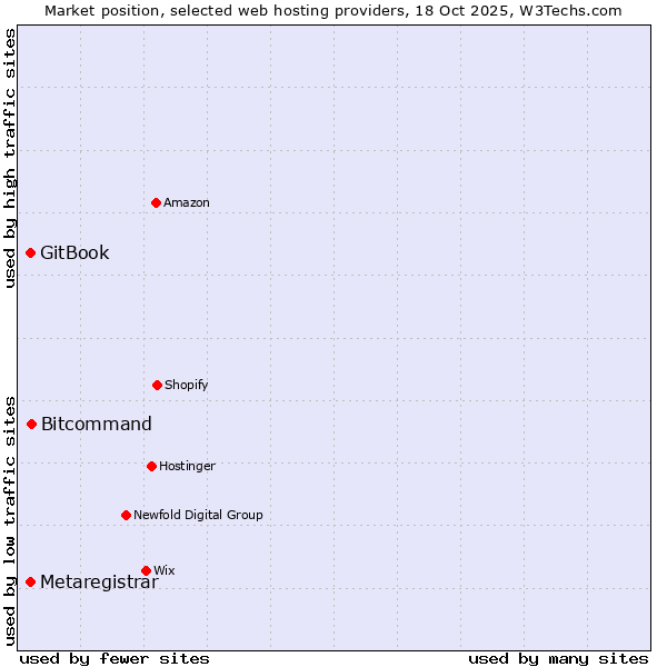 Market position of Bitcommand vs. GitBook vs. Metaregistrar