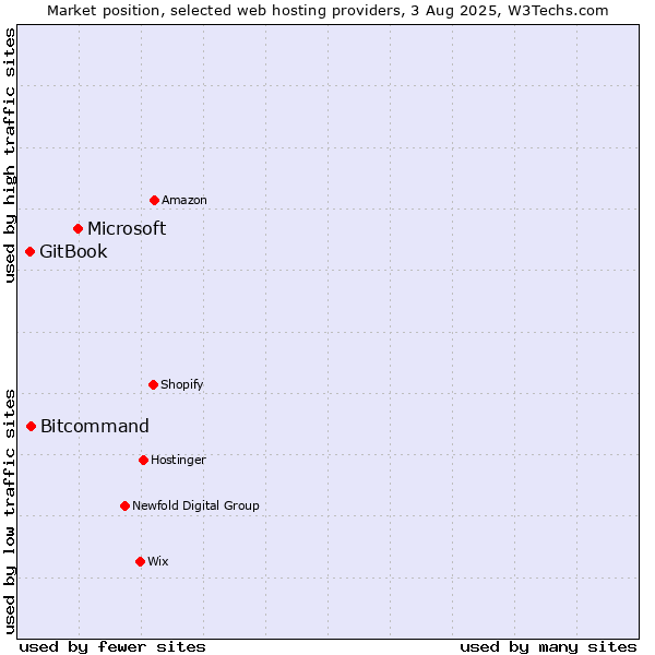 Market position of Microsoft vs. Bitcommand vs. GitBook