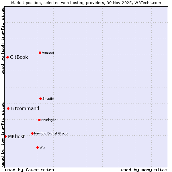 Market position of Bitcommand vs. GitBook vs. MKhost