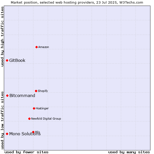 Market position of Bitcommand vs. GitBook vs. Mono Solutions
