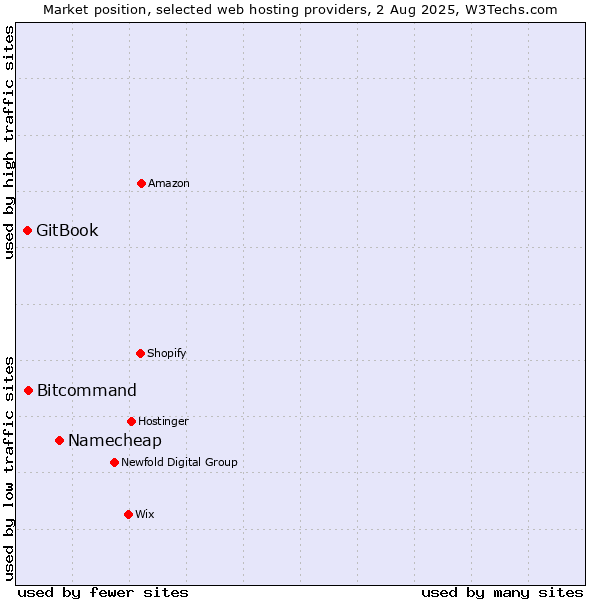 Market position of Namecheap vs. Bitcommand vs. GitBook