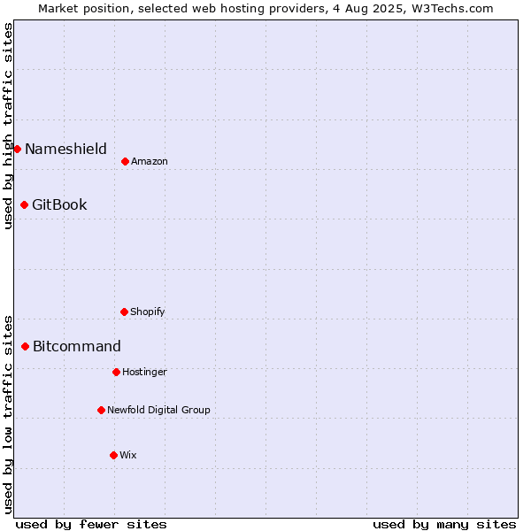 Market position of Bitcommand vs. GitBook vs. Nameshield