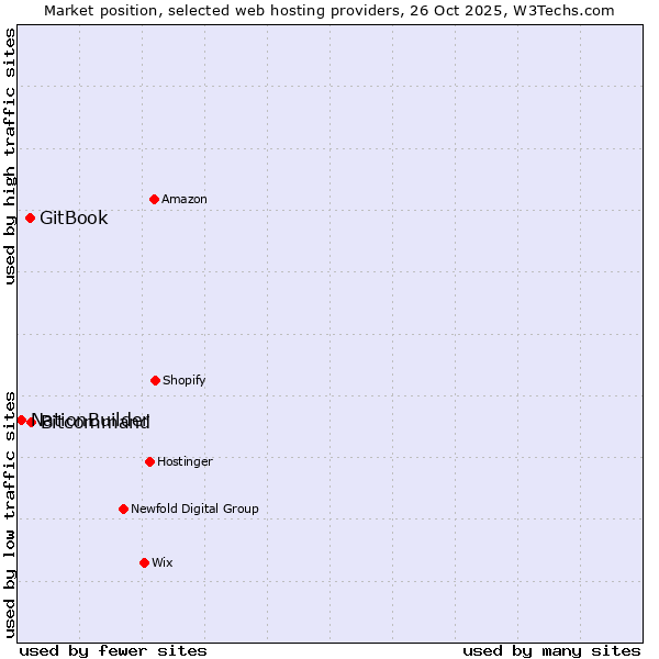 Market position of Bitcommand vs. GitBook vs. NationBuilder