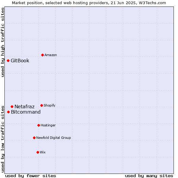 Market position of Netafraz vs. Bitcommand vs. GitBook