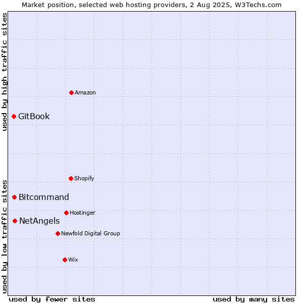 Market position of NetAngels vs. Bitcommand vs. GitBook