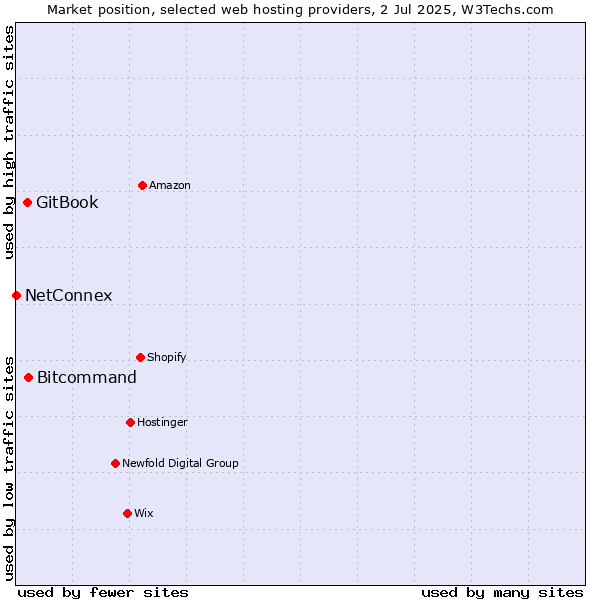 Market position of Bitcommand vs. GitBook vs. NetConnex