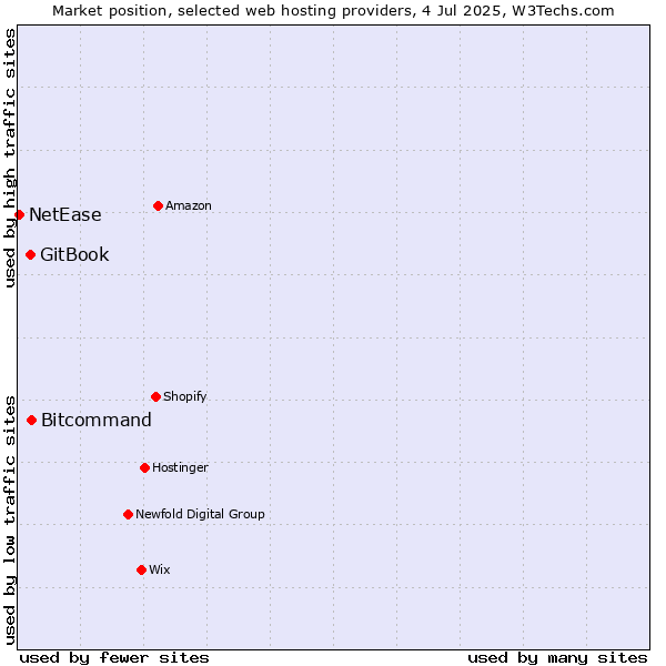 Market position of Bitcommand vs. GitBook vs. NetEase