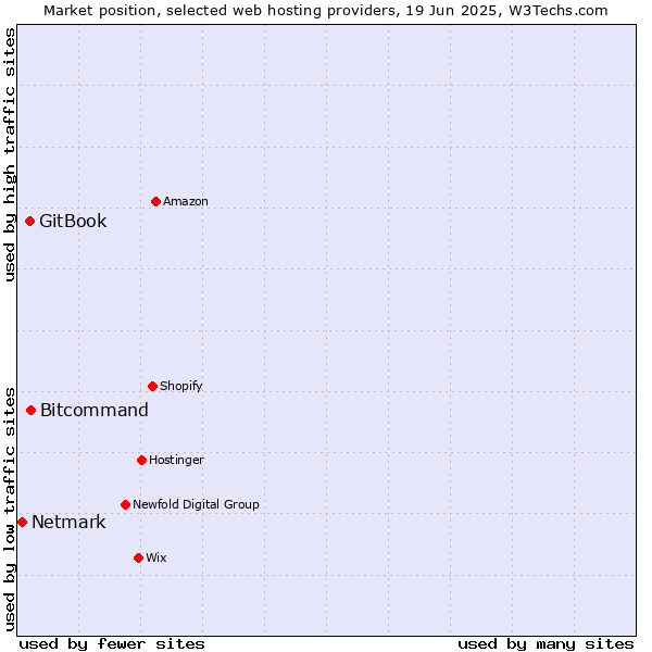 Market position of Bitcommand vs. GitBook vs. Netmark