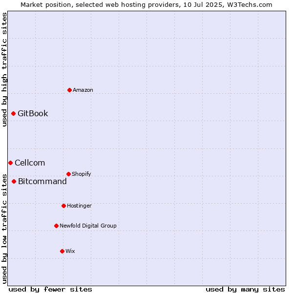 Market position of Bitcommand vs. GitBook vs. Cellcom