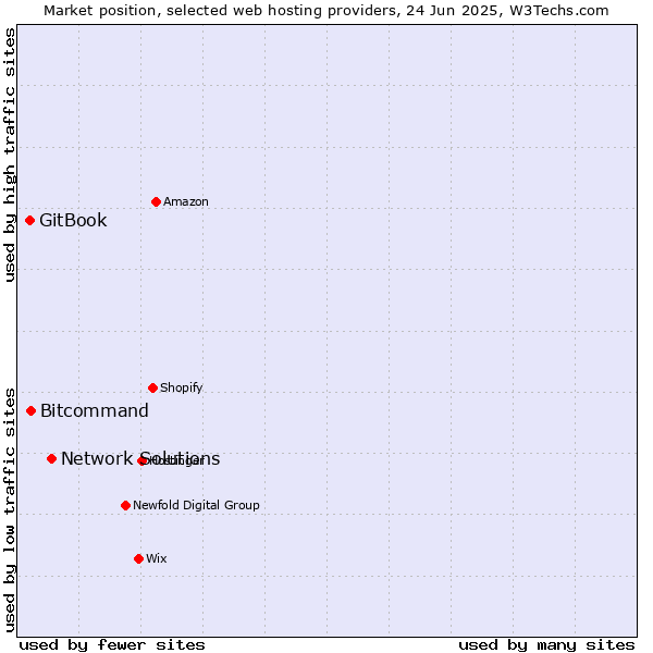 Market position of Network Solutions vs. Bitcommand vs. GitBook
