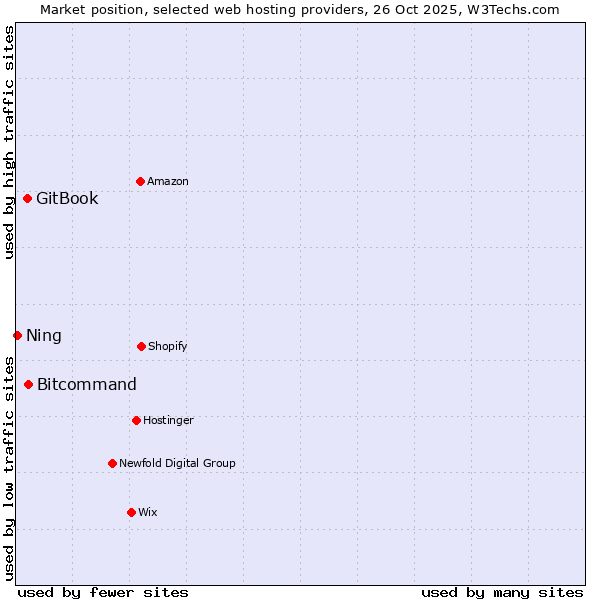 Market position of Bitcommand vs. GitBook vs. Ning