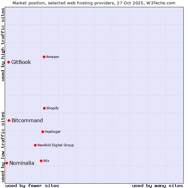 Market position of Bitcommand vs. GitBook vs. Nominalia