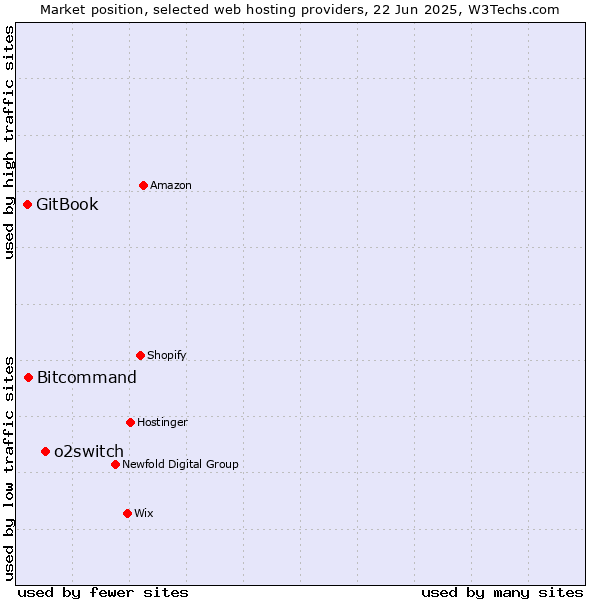 Market position of o2switch vs. Bitcommand vs. GitBook