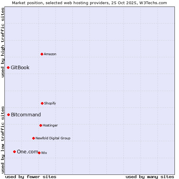 Market position of One.com vs. Bitcommand vs. GitBook