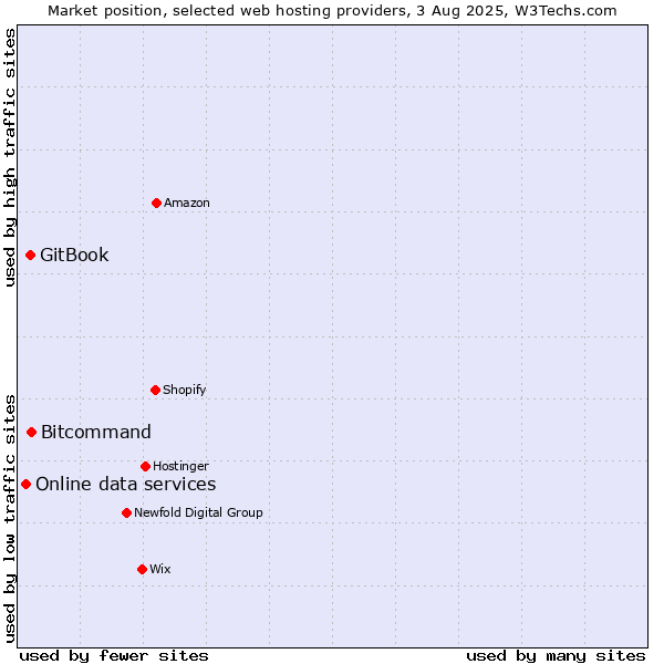 Market position of Bitcommand vs. GitBook vs. Online data services