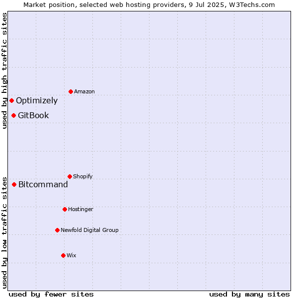 Market position of Bitcommand vs. GitBook vs. Optimizely