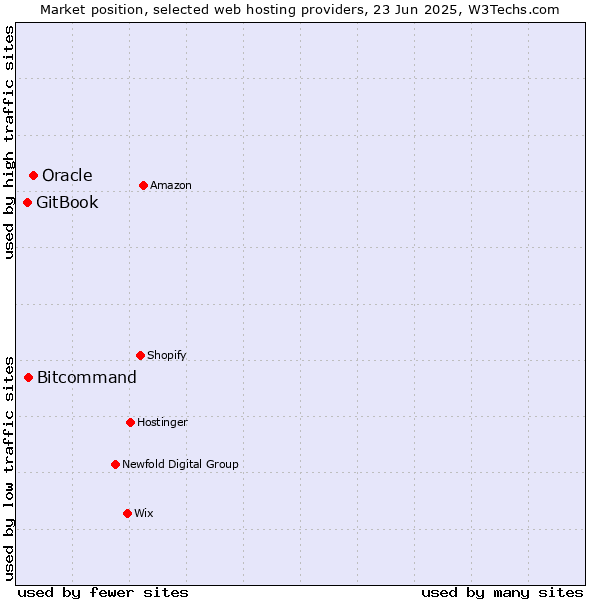 Market position of Oracle vs. Bitcommand vs. GitBook