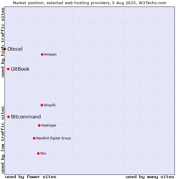Market position of Bitcommand vs. GitBook vs. Otecel