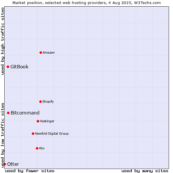 Market position of Bitcommand vs. GitBook vs. Otter