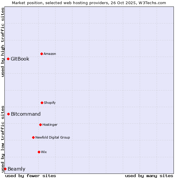 Market position of Bitcommand vs. GitBook vs. Beamly