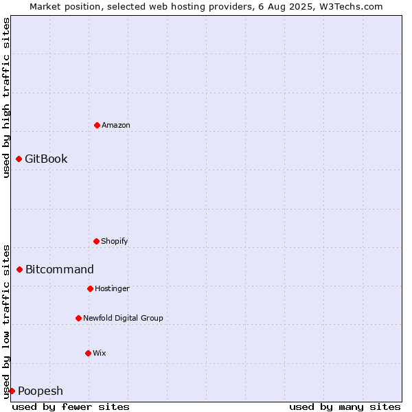 Market position of Bitcommand vs. GitBook vs. Poopesh