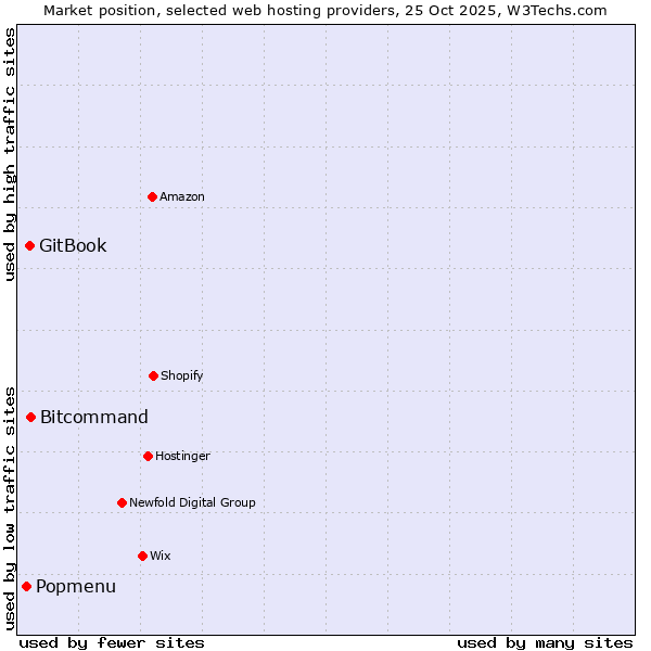 Market position of Bitcommand vs. GitBook vs. Popmenu