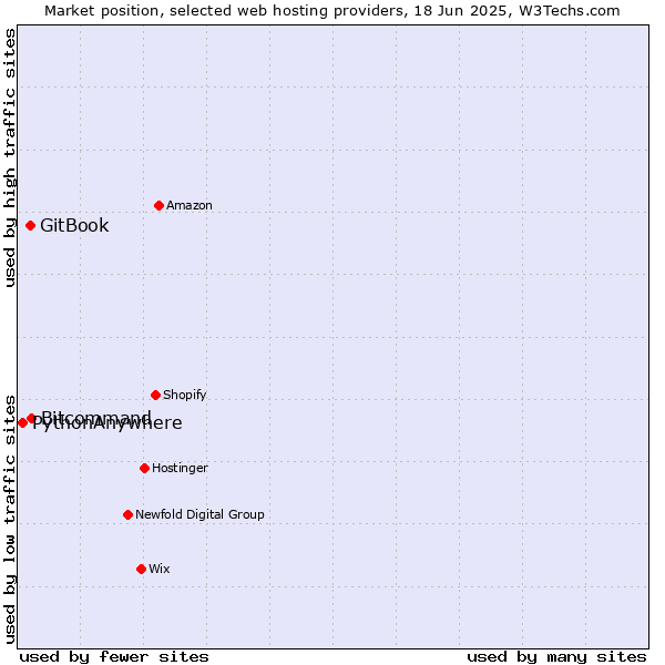 Market position of Bitcommand vs. GitBook vs. PythonAnywhere