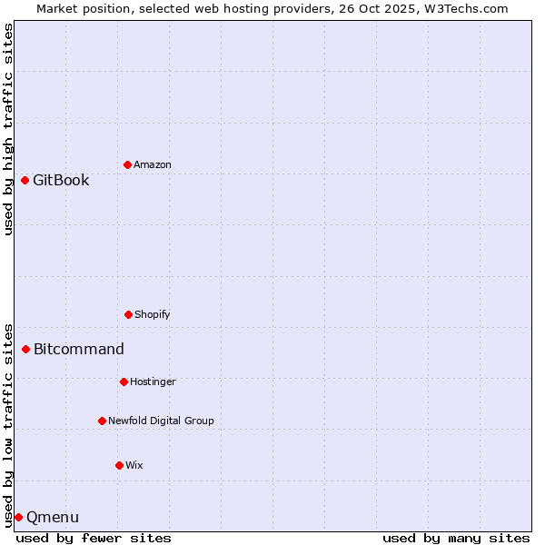 Market position of Bitcommand vs. GitBook vs. Qmenu