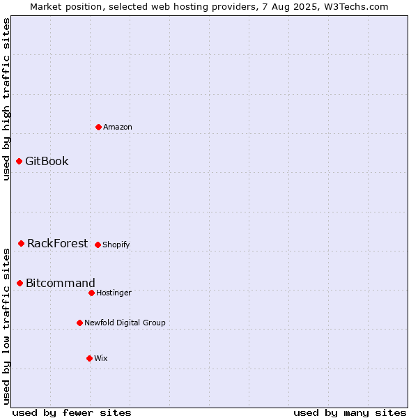 Market position of RackForest vs. Bitcommand vs. GitBook