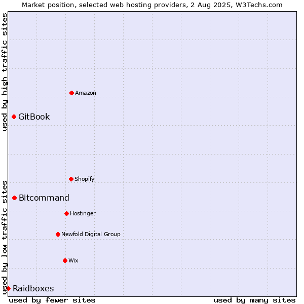 Market position of Bitcommand vs. GitBook vs. Raidboxes