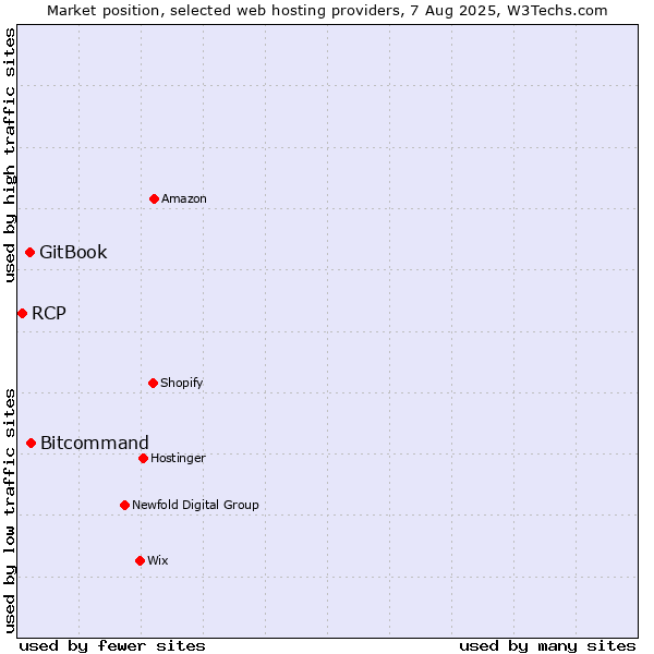 Market position of Bitcommand vs. GitBook vs. RCP