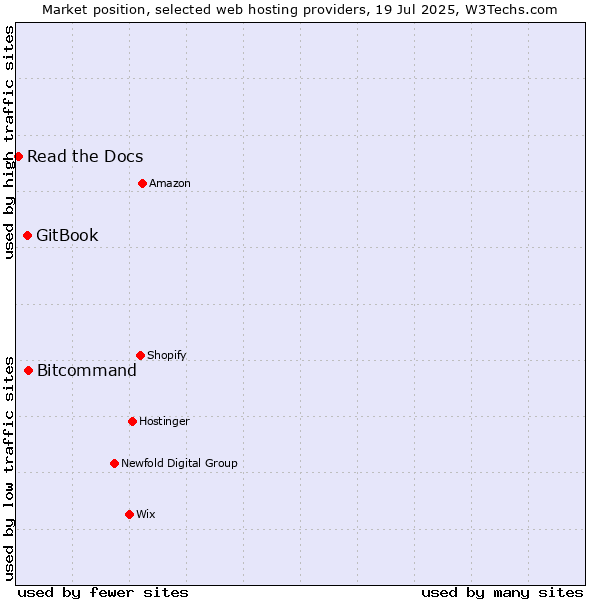 Market position of Bitcommand vs. GitBook vs. Read the Docs