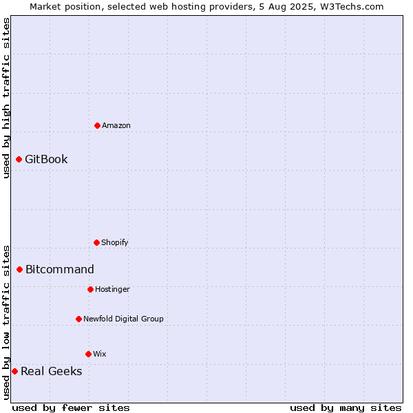 Market position of Bitcommand vs. GitBook vs. Real Geeks