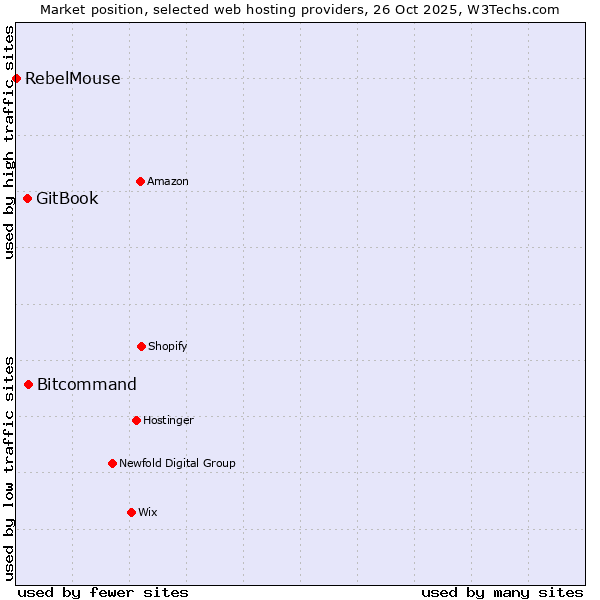 Market position of Bitcommand vs. GitBook vs. RebelMouse