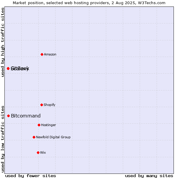 Market position of Bitcommand vs. GitBook vs. Scalaxy