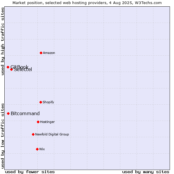Market position of Selectel vs. Bitcommand vs. GitBook
